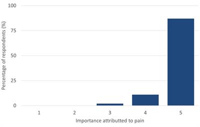 Attitudes to acute pain and the use of pain assessment scales among Spanish small animal veterinarians